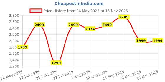 amazon.in dailyobjects Way Daypack Backpack for Men & Women | Stylish Shoulder Travel/Gym/Sports Bag For Boys, Girls | Adjustable String with Drawstring Closure | Zipper Large Pockets | Lightweight dailyobjects Price History Graph from 26 May 2025 to 12 Nov 2025