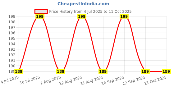 amazon.in way of pleasure Chocolate & Strawberry Water Washing Based Gel With Two Different Fragrance Pack Of 2 way of pleasure Price History Graph from 4 Jul 2025 to 11 Oct 2025