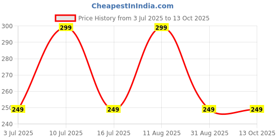 amazon.in Way Of Pleasure Lube Flavoured Lubricant Gel-100Ml|Water Based Lube |Strawberry&Chocolate Pack Of 2 Price History Graph from 3 Jul 2025 to 13 Oct 2025