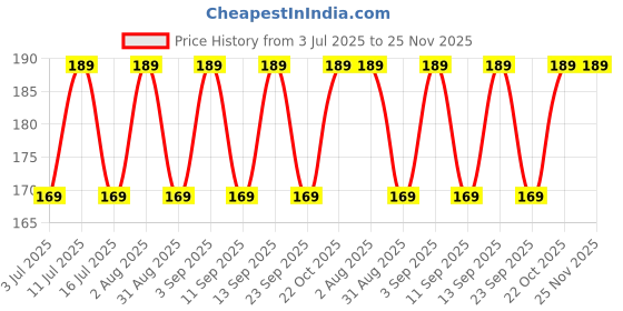 amazon.in Way Of Pleasure Lube Flavoured Lubricant Gel-100Ml|Water Based Lube|Blackcurrent Price History Graph from 3 Jul 2025 to 24 Nov 2025
