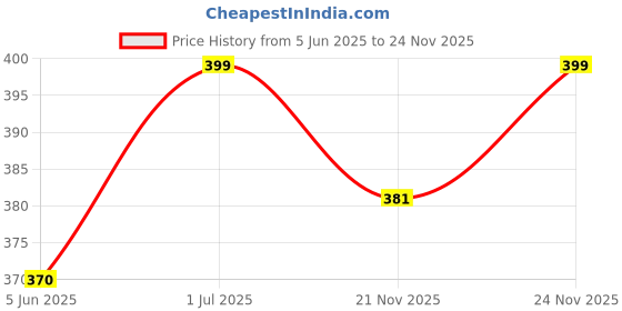 amazon.in way of pleasure Lube Flavoured Lubricant Gel - 50ml | Water based lube | Pack of 5 (Vanilla Premium, Pack of 5) way of pleasure Price History Graph from 5 Jun 2025 to 24 Nov 2025