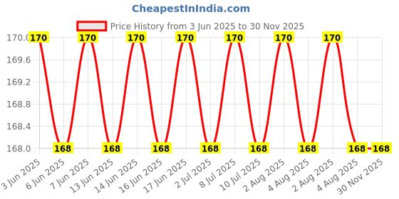 amazon.in Way Of Pleasure Lube Massage & Lubricant Gel Water Based Lube Non-Sticky 50Ml -(Apple) way of pleasure Price History Graph from 3 Jun 2025 to 29 Nov 2025