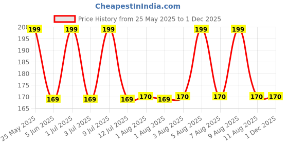 amazon.in way of pleasure Lube Massage & Lubricant Gel Water Based Lube | |Non-Sticky | Rose way of pleasure Price History Graph from 25 May 2025 to 30 Nov 2025