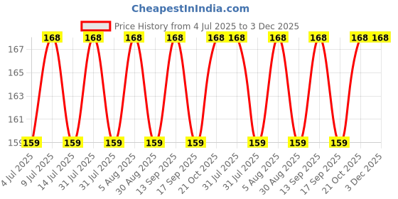 amazon.in way of pleasure Lubricant Massage & Play 2 in 1 Mango Flavour 50ml For Men & Women way of pleasure Price History Graph from 4 Jul 2025 to 3 Dec 2025