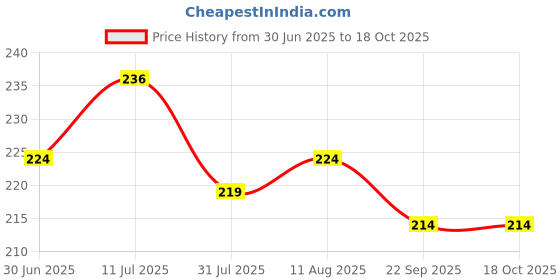 amazon.in Way2Herbal Organic Bhringraj Powder (200 Gram Pack of 1) Price History Graph from 30 Jun 2025 to 17 Oct 2025