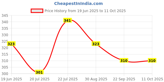 amazon.in Way2Herbal Senna Capsules (120 Count Pack of 1) Price History Graph from 19 Jun 2025 to 11 Oct 2025