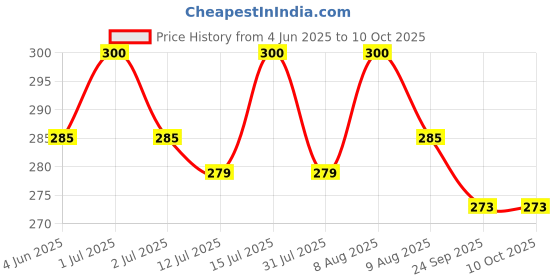 amazon.in Way2Herbal Turmeric Latte/Haldi Milk Powder | Golden Turmeric Latte Mix - 100 gms way2herbal Price History Graph from 4 Jun 2025 to 9 Oct 2025