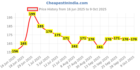 amazon.in way2ship Bhargava Spondin Drop Homeopathic Medicine - 30ml (Pack of 1) way2ship Price History Graph from 16 Jun 2025 to 9 Oct 2025