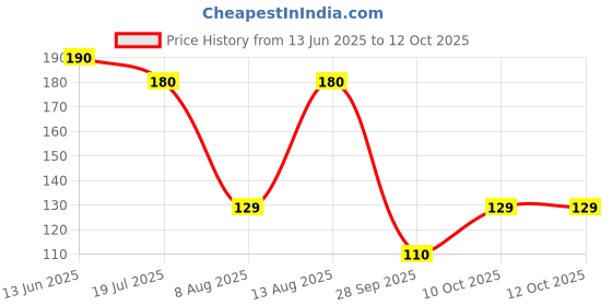 amazon.in way2ship Hepar Sulphur 200 CH (30ml) || SBL Homeopathy way2ship Price History Graph from 13 Jun 2025 to 11 Oct 2025
