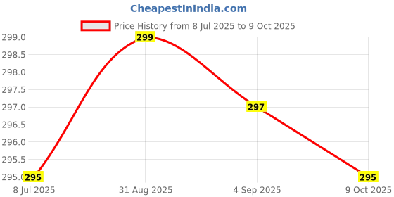 amazon.in Way2ship Liv T Sbl Liver Tonic 500Ml - Set Of 1 Bottle way2ship Price History Graph from 8 Jul 2025 to 9 Oct 2025