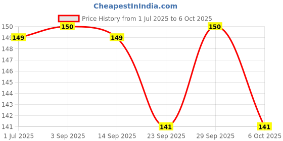 amazon.in Way2ship SBL Calendula Cream Homeopathic - Calendula Ointment - (25g) - SET OF 2 Tube Price History Graph from 1 Jul 2025 to 6 Oct 2025