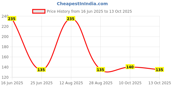 amazon.in way2ship Wheezal Mel-X Melasma Cream (25g) way2ship Price History Graph from 16 Jun 2025 to 13 Oct 2025