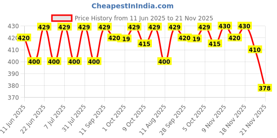 amazon.in way2ship Willmar Schwabe Cineraria MariTIMA Eye Drops (Alcohol Free) - Set Of 2 way2ship Price History Graph from 11 Jun 2025 to 21 Nov 2025