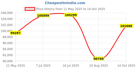 amazon.in Waydoo Subnado Underwater Scooter Sup Kit, Sea Scooter for Paddleboard/Body Board/Kayak/Boogie Board, Compact and Portable Wired Thumb Controller Water Scooter for Adults & Kids Price History Graph from 11 May 2025 to 14 Oct 2025