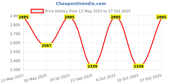amazon.in trawoc WAYFARER 80L Camping Hiking Trekking Bag Travel Rucksack for Men & Women with Rain Cover/Shoe Compartment BHK004 3 Year Warranty (Grey Black) trawoc Price History Graph from 13 May 2025 to 27 Oct 2025