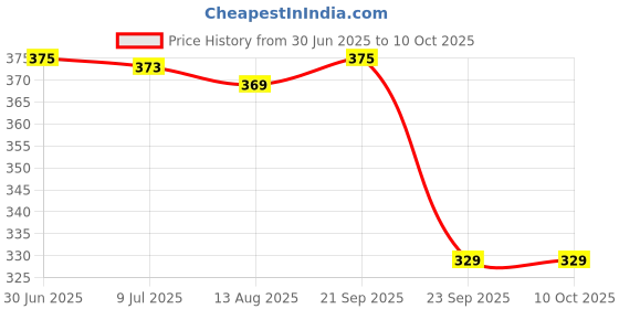 amazon.in creature Wayfarer Glossy Finish Unisex Non-Polarized Sunglasses creature Price History Graph from 30 Jun 2025 to 10 Oct 2025