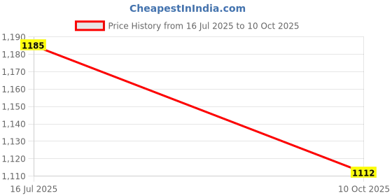 amazon.in voyage Wayfarer Polarized and UV Protected Sunglasses for Men & Women voyage Price History Graph from 16 Jul 2025 to 10 Oct 2025
