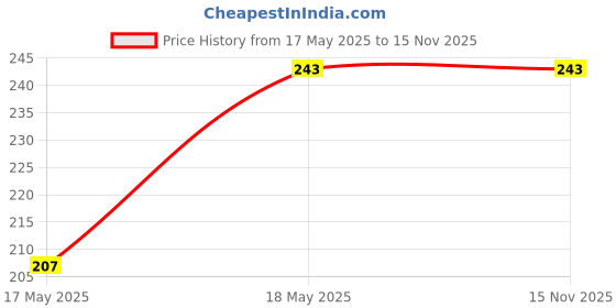 amazon.in ochila Wayfarer Sunglasses, Clear Polycarbonate Lenses, Acetate Full-Frame, UV Protection, Unisex, Size M ochila Price History Graph from 17 May 2025 to 15 Nov 2025