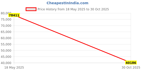 amazon.in Waykar Energy Star 80 Pint Home Dehumidifier for Spaces up to 5,000 sq. ft. ft. at Home, in Basements and Large Rooms with Drain Hose, Handle, Price History Graph from 18 May 2025 to 30 Oct 2025