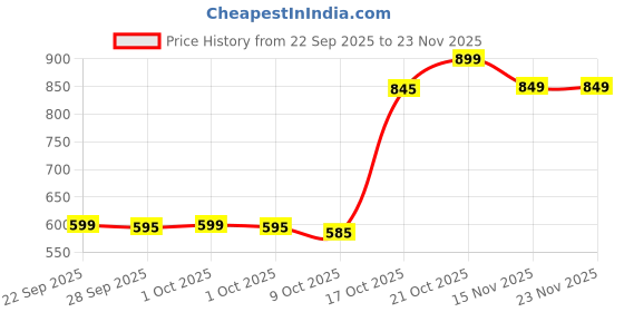 amazon.in Waylux Travel Neck Pillow, 100% Hi-Per Foam, Lightweight Neck Support Pillow for Flight Travel, Memory Foam, Adjustable Velcro Straps, Free Travel Potli (Grey) waylux Price History Graph from 22 Sep 2025 to 23 Nov 2025