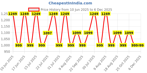 amazon.in Waymore Stainless Steel Locker Boxes/Jewellery Boxes/Cash Peti Set (8", 10", 12", Silver, Pack of 3) waymore Price History Graph from 10 Jun 2025 to 5 Dec 2025