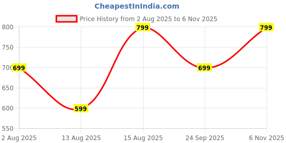 amazon.in WayMore® 2-Tier Rack Fruits & Vegetable Onion Trolley Container Basket Organizer Organiser Holder Stand for Kitchen with Wheel Stainless Steel Fruit & Vegetable Basket (Silver) Price History Graph from 2 Aug 2025 to 6 Nov 2025