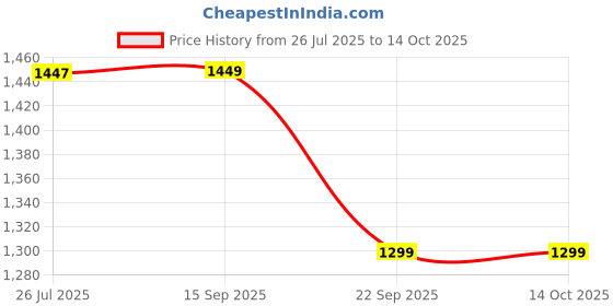 amazon.in WayMore® S.S. Idli Dhokla Cooker Multi Kadai with Copper Bottom All-in-One Big Size 7 Plate, 2 Idli Steamer | 2 Mini Idli | 2 Dhokla Steamer | 1 Patra | Momos Steamer | 4 in 1 | 28.5 cm Dia. Price History Graph from 26 Jul 2025 to 14 Oct 2025