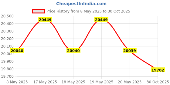 amazon.in WAYNE WWB WaterBUG Submersible Pump with Multi-Flo Technology Price History Graph from 8 May 2025 to 30 Oct 2025