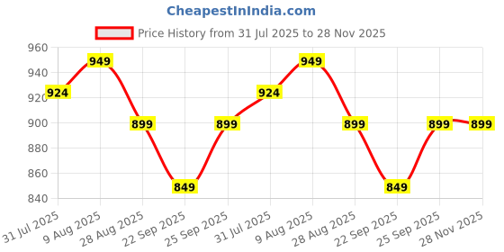 amazon.in Wayona 2025 Upgraded 360° Vacuum Magnetic Car Phone Holder Vacuum Suction Magna Ring Foldable Cell Holder for Car/Gym/Mirror/Smooth Surface Compatible with All Mobile (Black) Price History Graph from 31 Jul 2025 to 27 Nov 2025