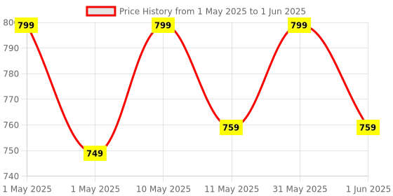 amazon.in Wayona 38W Universal Travel Adapter with Type C & USB A International Travel Adapter, Portable Plug Socket, USB A QC 3.0 18W,Type C PD 20W, 3A Max Fast Charging Worldwide Travel Adapter wayona Price History Graph from 1 May 2025 to 1 Jun 2025