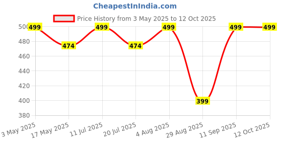 amazon.in Wayona 63W Type C Car Charger Dual Port USB A+C PD Fast Charging, Car Accessories Adapter Compatible with iPhone 16/15 Pro/Pro Max/14/13/12/iPad/MacBook,Samsung Galaxy S25/S24/S23 Price History Graph from 3 May 2025 to 12 Oct 2025