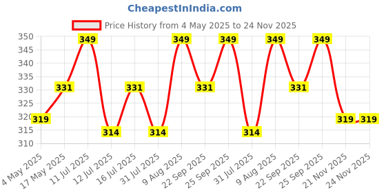 amazon.in Wayona Nylon Braided USB Data Sync & Fast Charging Short Power Bank Cable Compatible for iPhones (0.25M Short Cable, Jet Black) Price History Graph from 4 May 2025 to 24 Nov 2025