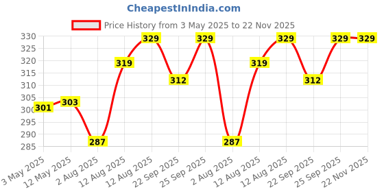 amazon.in Wayona Type C Cable 65W Nylon Braided Quick Charger Fast Charging Compatible for Samsung Galaxy S24 S23 S22 S21 S20 S10, iPhone 15 Series, Z Fold 4 3/Flip 4 5G (1M, Black) wayona Price History Graph from 3 May 2025 to 22 Nov 2025