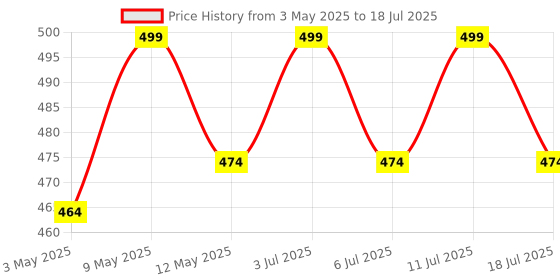 amazon.in Wayona Type C to Lightning 27W Fast charging Carplay Coiled USB C Cable for iPhone 14,14 Pro,14 Pro Max, IPhone 13 Series,12,12 Pro,11,11 Pro Max iPhone 12 Mini, X, 8 Price History Graph from 3 May 2025 to 11 Jul 2025