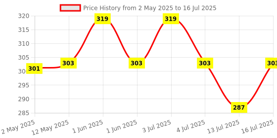 amazon.in Wayona USB C 65W Quick Charge Fast Charging Data Transfer Cord for Samsung Galaxy S24,S23,S22,S21,S20, iPhone 15 pro,15 Plus,15 pro max, Android auto & carplay (1M, Grey) wayona Price History Graph from 2 May 2025 to 16 Jul 2025
