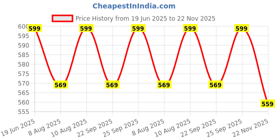 amazon.in Wayona USB C to Lightning Cable Apple MFi Certified 27W iPhone 14 Charger Cable Compatible with iPhone 14/13 Pro/13 Pro Max/12 Pro/11 Pro Max/X/XS/XR/8, i-Pad 9th 2021, AirPods Pro 1.5M Price History Graph from 19 Jun 2025 to 22 Nov 2025