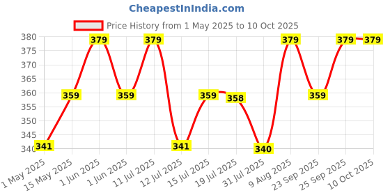 amazon.in Wayona USB C to USB C 65W 6FT/2M Long Fast Charging Cable Compatible with iPhone 16,iPhone 15 Series,Samsung S25 Ultra, S24,Fold,Flip,OnePlus,Nothing Phone 2,Laptops & Macbook (2M, Black) wayona Price History Graph from 1 May 2025 to 10 Oct 2025