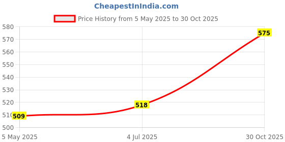 amazon.in Wayona USB Type C Fast Charging and Data transfer 480mbps Cable for Samsung Galaxy S24, S24 Ultra S23, S22, S21, S20, M15, M14, Android Auto, CarPlay, iPhone15 Series (3FT+6FT Pack of 2, Black) Price History Graph from 5 May 2025 to 30 Oct 2025