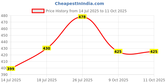 amazon.in Waypham Vitawoods Lutein Gummy-for Age 3 yrs. & Above -Supplements with Lutein-Zeaxanthin ,Vitamins & Minerals-to Support Eye Health & Clear Vision, Mango Flavoured Gummy With Eye Nutrients & Yummy Taste Price History Graph from 14 Jul 2025 to 10 Oct 2025