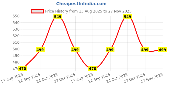 amazon.in WAYRON Butterfly Sponge Mop with Stainless Steel Handle | Wet & Dry Roller Mop for Floor and Bathroom Cleaning | Absorbent PVA Sponge, Reusable Home Cleaner Price History Graph from 13 Aug 2025 to 27 Nov 2025