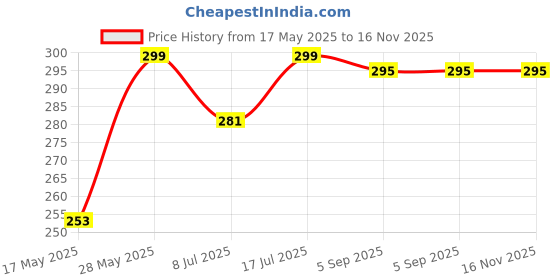 amazon.in WAYRON Hair Colour Black Gel - Ammonia Free Shampoo Dye for Men and Women - Versatile Hair Colour Solution for Effortless Application and Lasting Shine Price History Graph from 17 May 2025 to 15 Nov 2025