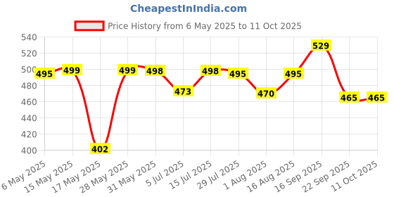 amazon.in WAYRON Rechargeable Torch Light | Aluminum Body, Telescopic Zoom, Ultra Bright LED Flashlight with Adjustable Focus. wayron Price History Graph from 6 May 2025 to 10 Oct 2025