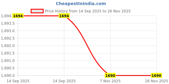 amazon.in Waysse UV LED Nail Lamp with UV Gloves, 72W Nail Dryer with 3 Timer Settings and Arm Rest for Cures All Nail Polish, Professional UV Protection Gloves for Nail Art Manicure Price History Graph from 14 Sep 2025 to 25 Nov 2025