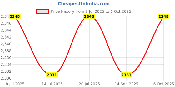 amazon.in Waywoo Fly Swatter Cute Bear Shape Lengthened Thickened Manual Fly Killer Summer Swatter for Home Price History Graph from 8 Jul 2025 to 6 Oct 2025