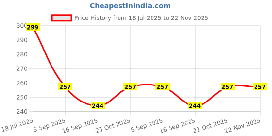amazon.in WAZA Emblem Badge for Honda Aviator - Durable Chrome Metal 3D Monogram Sticker Logo for Petrol Tank, Self-Adhesive & Waterproof Decal, Non-Rusting Design (Set of 2 + All Stickers, Silver-Metallic) Price History Graph from 18 Jul 2025 to 22 Nov 2025