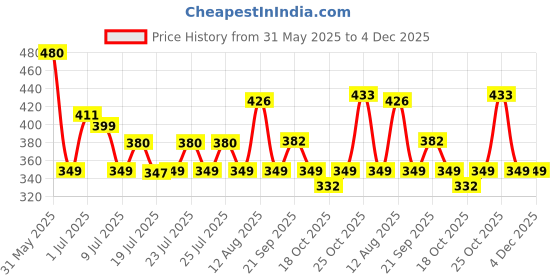 amazon.in Wazdorf 3-in-1 Bathroom Cleaning Brush with Wiper | Long Handle 180° Rotating Toilet & Tile Scrub Brush | Wiper Floor Cleaner for Bathroom & Kitchen (Orange) wazdorf Price History Graph from 31 May 2025 to 4 Dec 2025