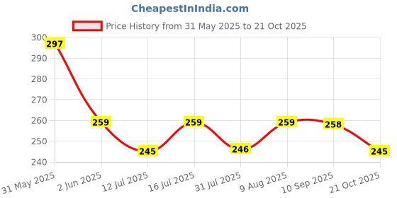 amazon.in Wazdorf 3D Bathroom mat, Door Mat, Floor Mat,Rare 3D Patterned Bath Mat, Bathroom Decor,Anti-Slip, Absorbent Bath Rug, Quick Drying, Easy Care Shower Rug, Decorate (60X40CM) (Seashell) wazdorf Price History Graph from 31 May 2025 to 21 Oct 2025