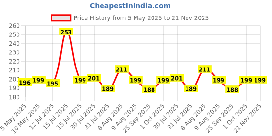 amazon.in Wazdorf Anti Snoring Device - Silicon Nose Clip Snoring Stopper Anti Snore Reusable Device for a Peaceful Night's Sleep, Snore Free Nose Clip for Men & Women (white) Price History Graph from 5 May 2025 to 21 Nov 2025