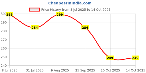 amazon.in Wazdorf Breathing Nasal Strip - Anti Snoring Nose Clip Skin Safe Sleep Nasal Strips Nasal Dilators For Breathing Instant Releif From Snoring, Boost Oxygen Intake, Improve Sleep Quality (Black) Price History Graph from 8 Jul 2025 to 14 Oct 2025