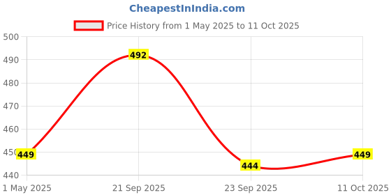 amazon.in Wazdorf Breathing Nasal Strip - Anti Snoring Nose Clip Skin Safe Sleep Nasal Strips Nasal Dilators For Breathing Instant Releif From Snoring, Boost Oxygen Intake, Reduce Snoring, Improve Sleep Quality (Black) Price History Graph from 1 May 2025 to 11 Oct 2025
